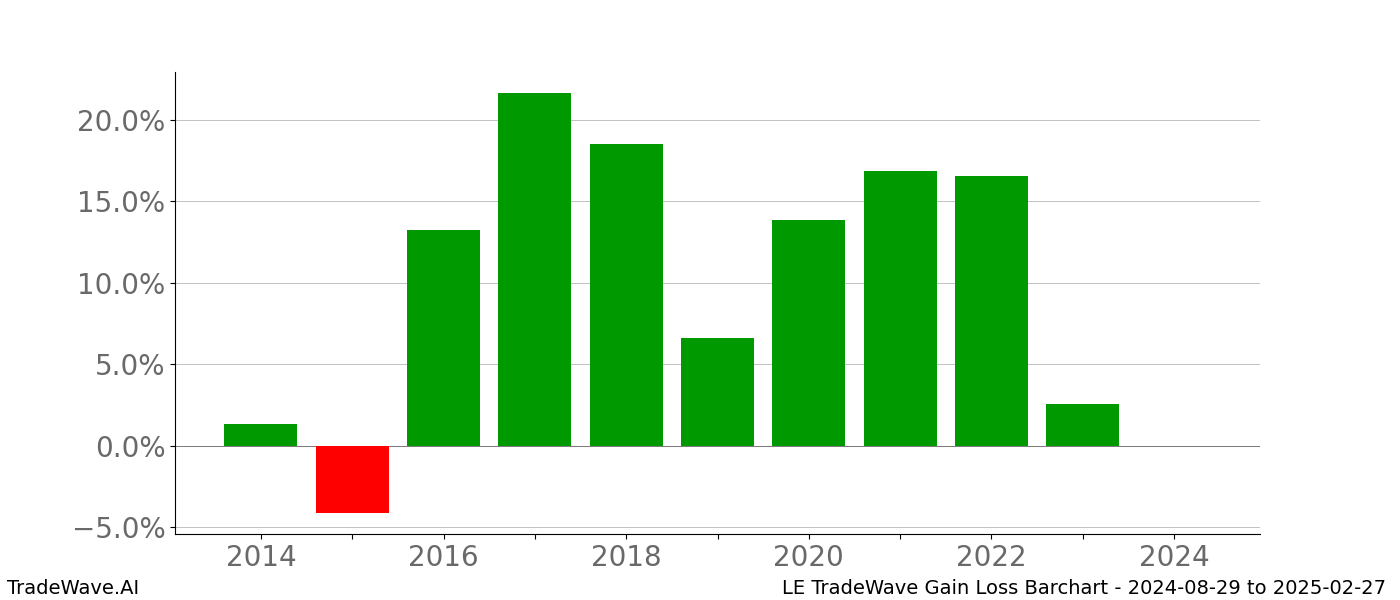 Gain/Loss barchart LE for date range: 2024-08-29 to 2025-02-27 - this chart shows the gain/loss of the TradeWave opportunity for LE buying on 2024-08-29 and selling it on 2025-02-27 - this barchart is showing 10 years of history