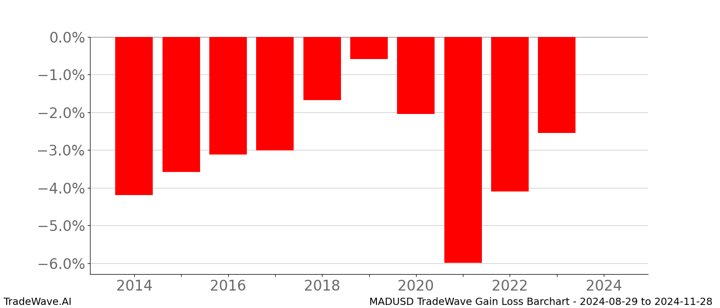 Gain/Loss barchart MADUSD for date range: 2024-08-29 to 2024-11-28 - this chart shows the gain/loss of the TradeWave opportunity for MADUSD buying on 2024-08-29 and selling it on 2024-11-28 - this barchart is showing 10 years of history