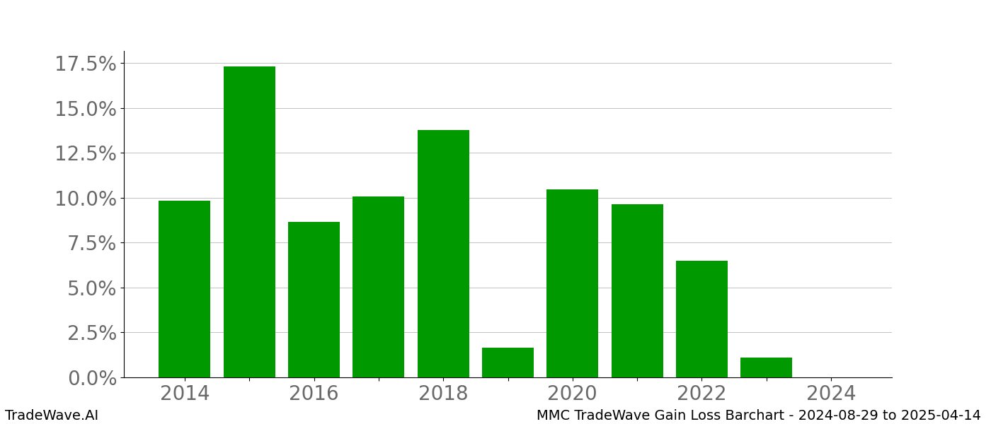 Gain/Loss barchart MMC for date range: 2024-08-29 to 2025-04-14 - this chart shows the gain/loss of the TradeWave opportunity for MMC buying on 2024-08-29 and selling it on 2025-04-14 - this barchart is showing 10 years of history