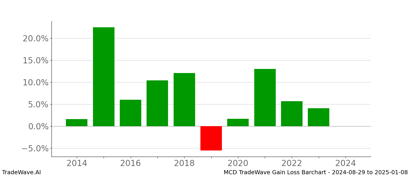 Gain/Loss barchart MCD for date range: 2024-08-29 to 2025-01-08 - this chart shows the gain/loss of the TradeWave opportunity for MCD buying on 2024-08-29 and selling it on 2025-01-08 - this barchart is showing 10 years of history