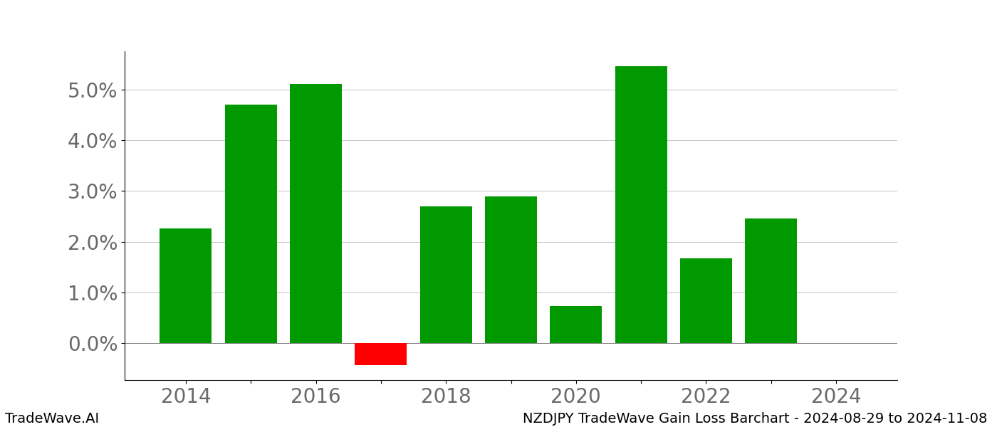 Gain/Loss barchart NZDJPY for date range: 2024-08-29 to 2024-11-08 - this chart shows the gain/loss of the TradeWave opportunity for NZDJPY buying on 2024-08-29 and selling it on 2024-11-08 - this barchart is showing 10 years of history