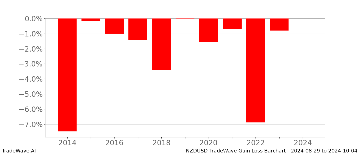 Gain/Loss barchart NZDUSD for date range: 2024-08-29 to 2024-10-04 - this chart shows the gain/loss of the TradeWave opportunity for NZDUSD buying on 2024-08-29 and selling it on 2024-10-04 - this barchart is showing 10 years of history
