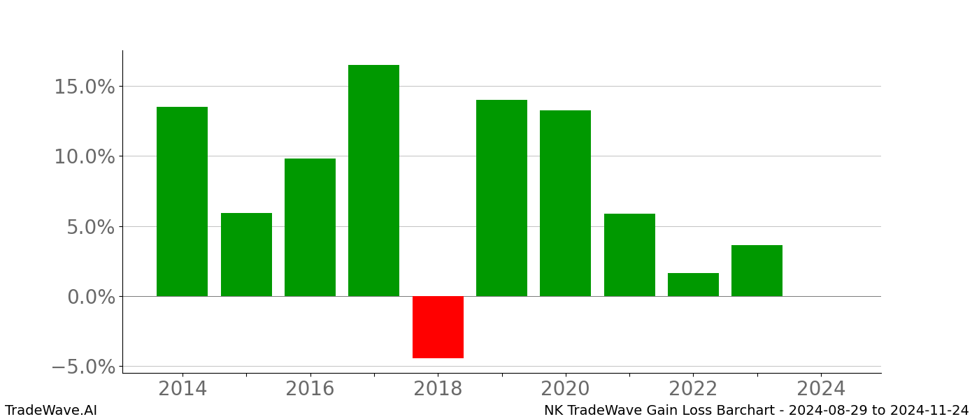 Gain/Loss barchart NK for date range: 2024-08-29 to 2024-11-24 - this chart shows the gain/loss of the TradeWave opportunity for NK buying on 2024-08-29 and selling it on 2024-11-24 - this barchart is showing 10 years of history