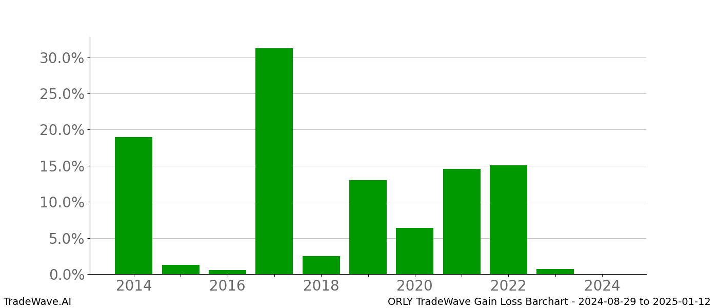 Gain/Loss barchart ORLY for date range: 2024-08-29 to 2025-01-12 - this chart shows the gain/loss of the TradeWave opportunity for ORLY buying on 2024-08-29 and selling it on 2025-01-12 - this barchart is showing 10 years of history