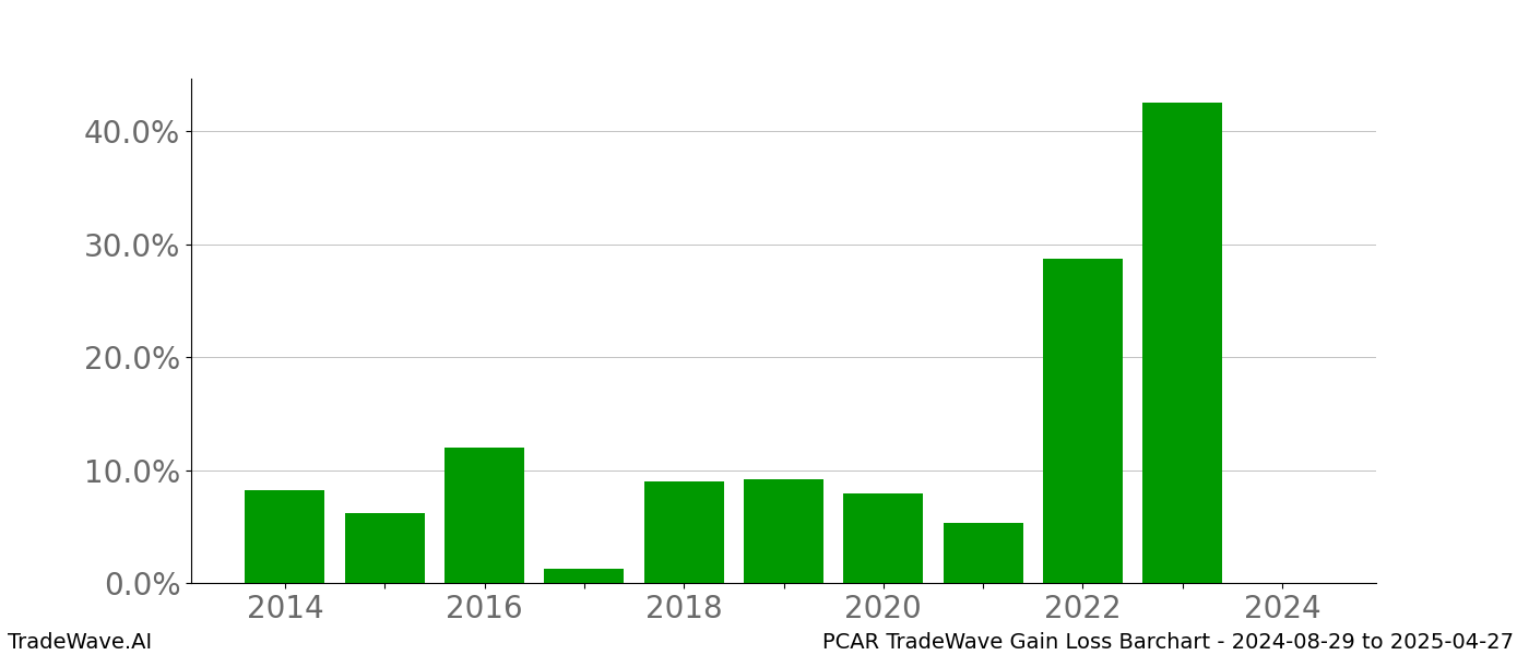 Gain/Loss barchart PCAR for date range: 2024-08-29 to 2025-04-27 - this chart shows the gain/loss of the TradeWave opportunity for PCAR buying on 2024-08-29 and selling it on 2025-04-27 - this barchart is showing 10 years of history