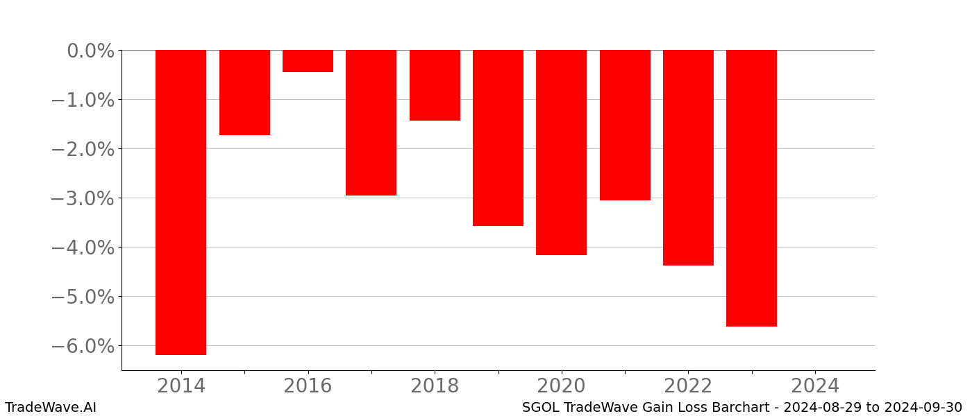 Gain/Loss barchart SGOL for date range: 2024-08-29 to 2024-09-30 - this chart shows the gain/loss of the TradeWave opportunity for SGOL buying on 2024-08-29 and selling it on 2024-09-30 - this barchart is showing 10 years of history