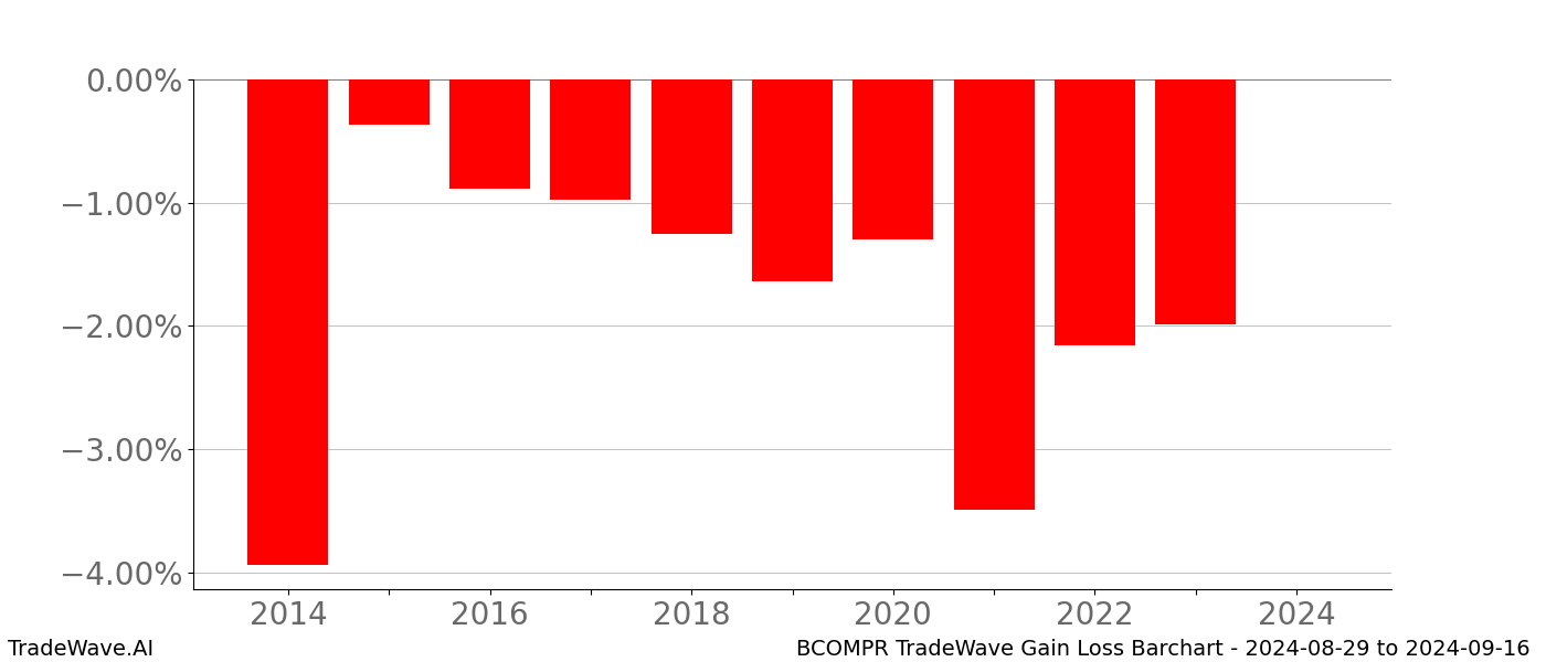 Gain/Loss barchart BCOMPR for date range: 2024-08-29 to 2024-09-16 - this chart shows the gain/loss of the TradeWave opportunity for BCOMPR buying on 2024-08-29 and selling it on 2024-09-16 - this barchart is showing 10 years of history