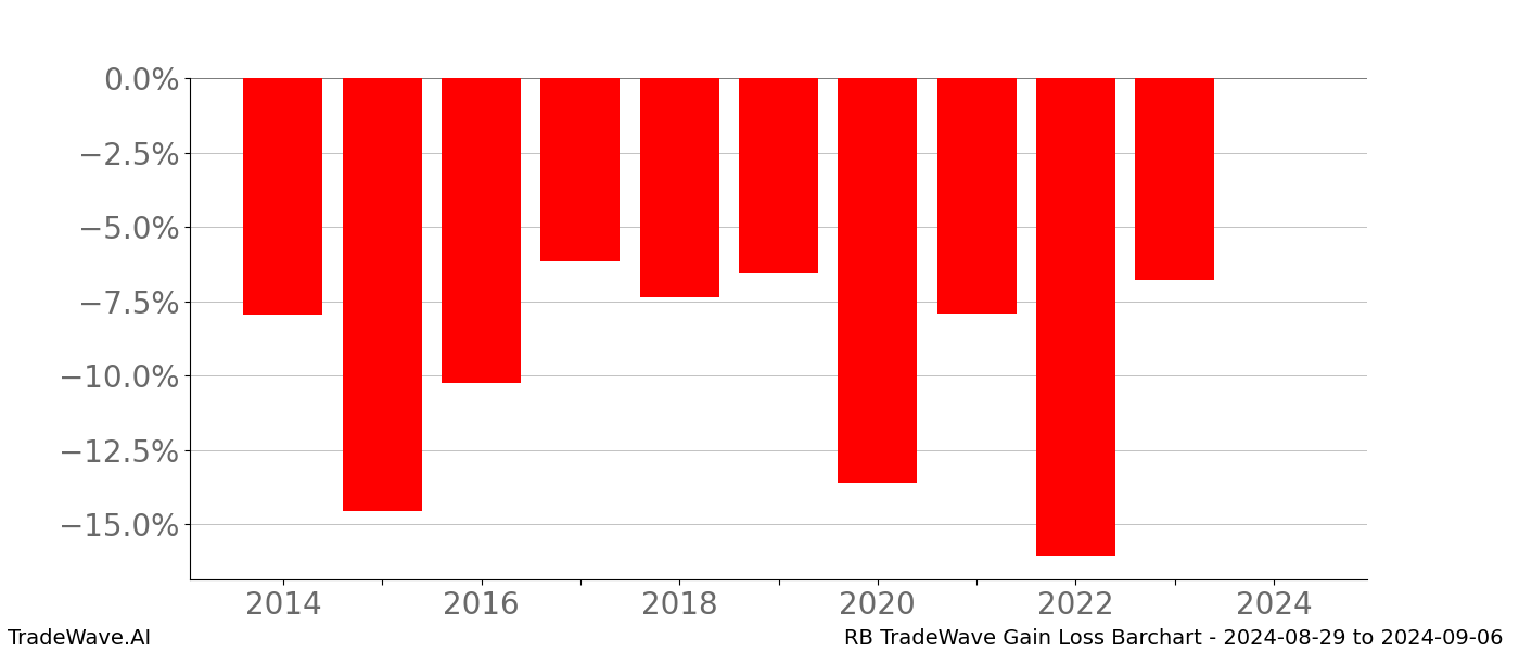 Gain/Loss barchart RB for date range: 2024-08-29 to 2024-09-06 - this chart shows the gain/loss of the TradeWave opportunity for RB buying on 2024-08-29 and selling it on 2024-09-06 - this barchart is showing 10 years of history