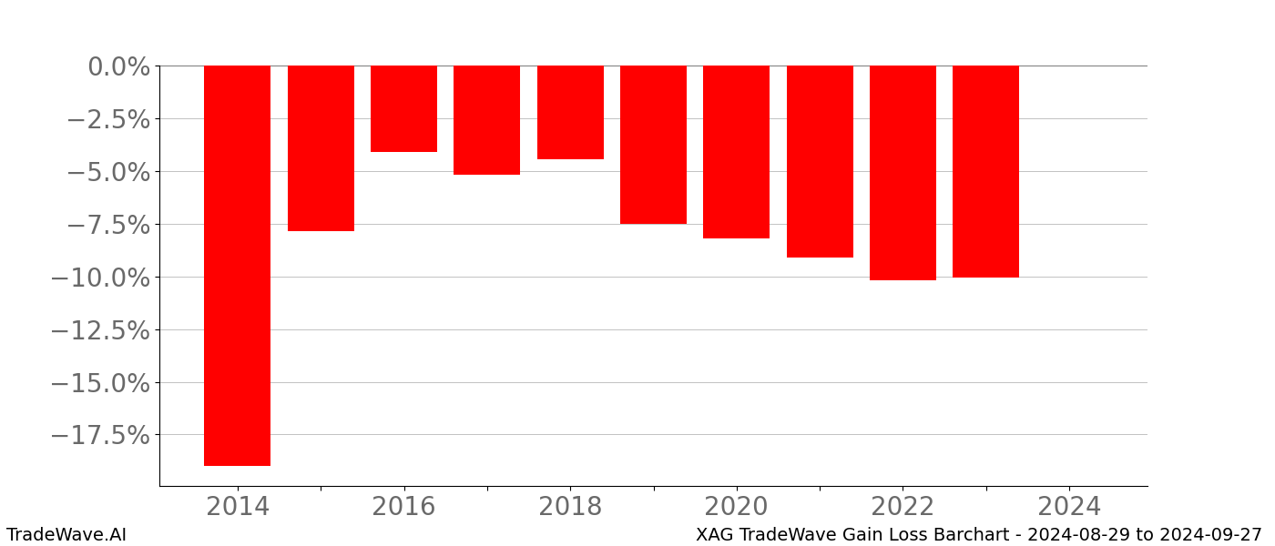 Gain/Loss barchart XAG for date range: 2024-08-29 to 2024-09-27 - this chart shows the gain/loss of the TradeWave opportunity for XAG buying on 2024-08-29 and selling it on 2024-09-27 - this barchart is showing 10 years of history