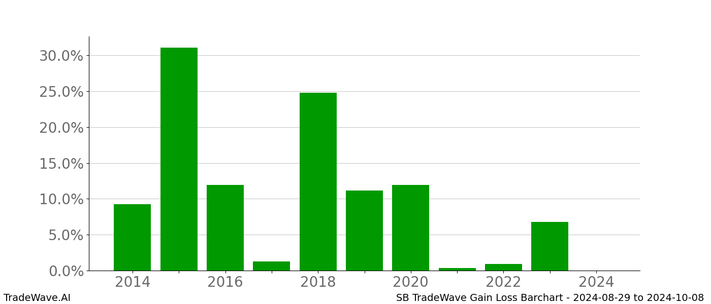 Gain/Loss barchart SB for date range: 2024-08-29 to 2024-10-08 - this chart shows the gain/loss of the TradeWave opportunity for SB buying on 2024-08-29 and selling it on 2024-10-08 - this barchart is showing 10 years of history