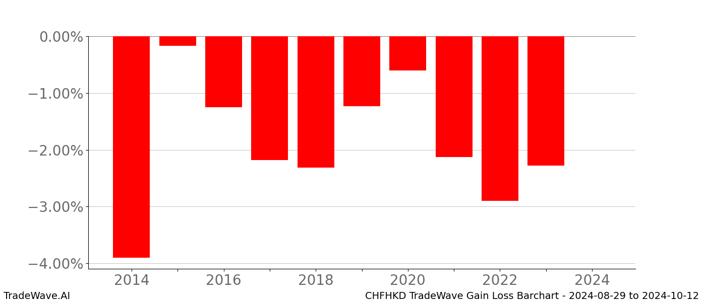 Gain/Loss barchart CHFHKD for date range: 2024-08-29 to 2024-10-12 - this chart shows the gain/loss of the TradeWave opportunity for CHFHKD buying on 2024-08-29 and selling it on 2024-10-12 - this barchart is showing 10 years of history