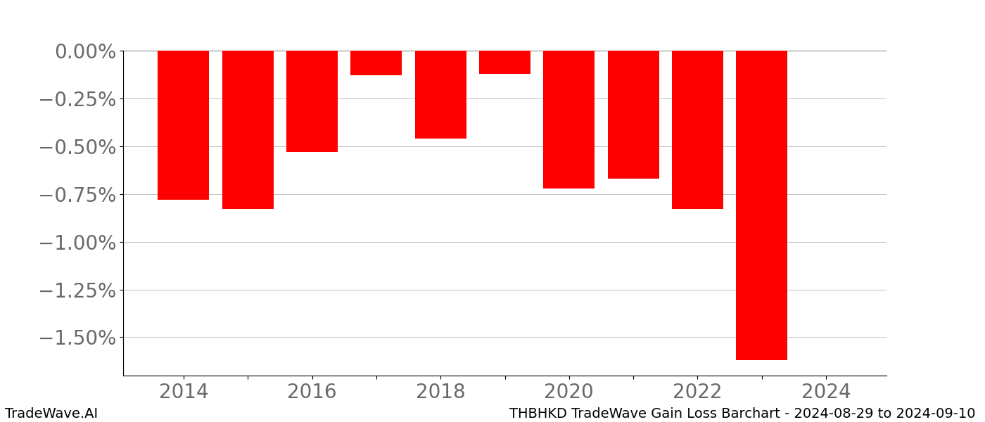 Gain/Loss barchart THBHKD for date range: 2024-08-29 to 2024-09-10 - this chart shows the gain/loss of the TradeWave opportunity for THBHKD buying on 2024-08-29 and selling it on 2024-09-10 - this barchart is showing 10 years of history