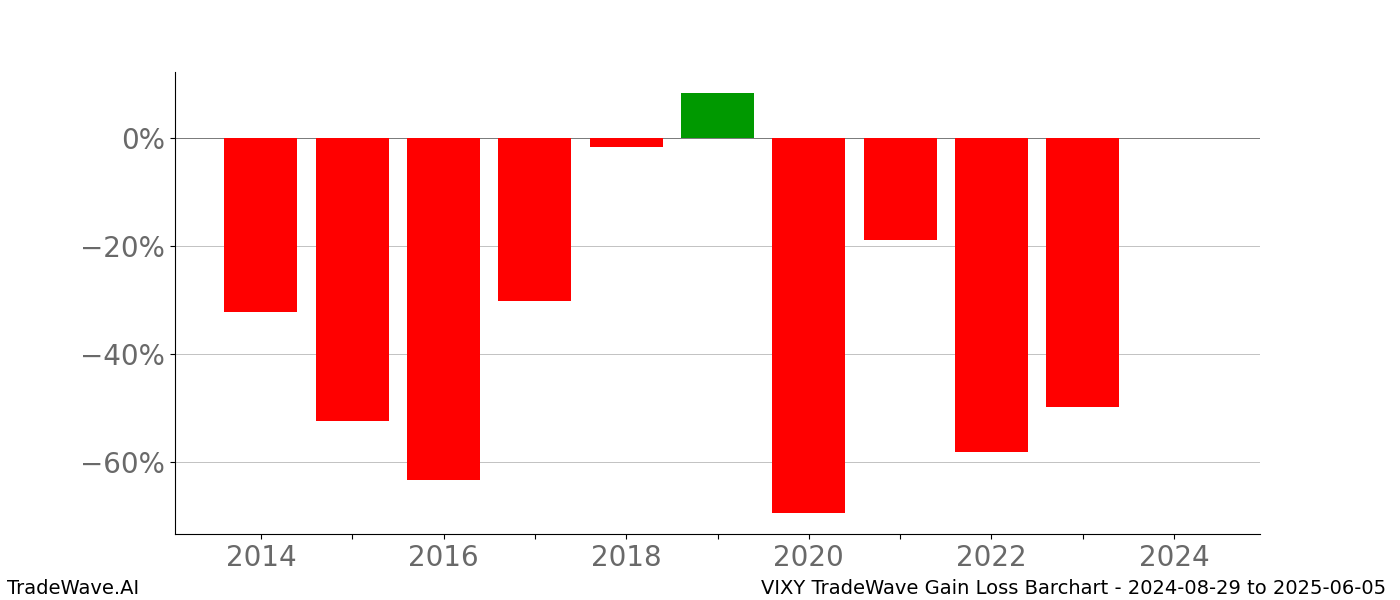 Gain/Loss barchart VIXY for date range: 2024-08-29 to 2025-06-05 - this chart shows the gain/loss of the TradeWave opportunity for VIXY buying on 2024-08-29 and selling it on 2025-06-05 - this barchart is showing 10 years of history