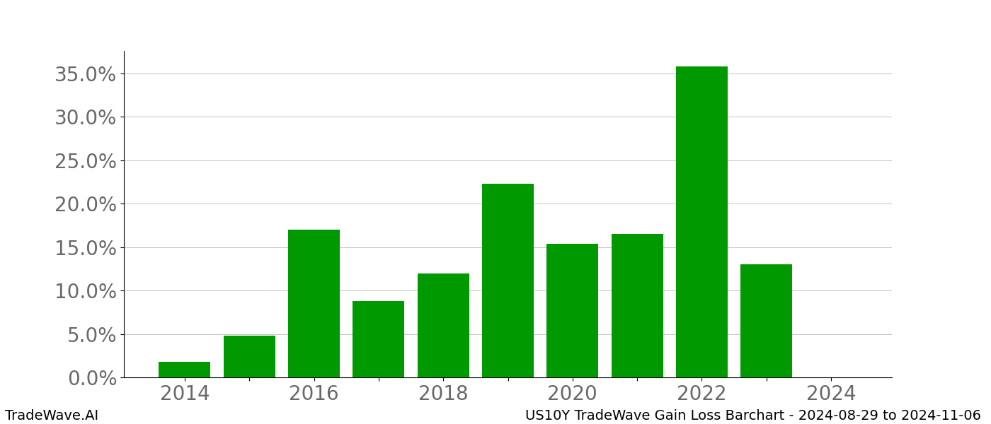 Gain/Loss barchart US10Y for date range: 2024-08-29 to 2024-11-06 - this chart shows the gain/loss of the TradeWave opportunity for US10Y buying on 2024-08-29 and selling it on 2024-11-06 - this barchart is showing 10 years of history