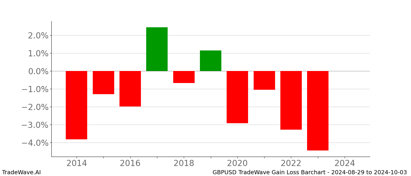 Gain/Loss barchart GBPUSD for date range: 2024-08-29 to 2024-10-03 - this chart shows the gain/loss of the TradeWave opportunity for GBPUSD buying on 2024-08-29 and selling it on 2024-10-03 - this barchart is showing 10 years of history