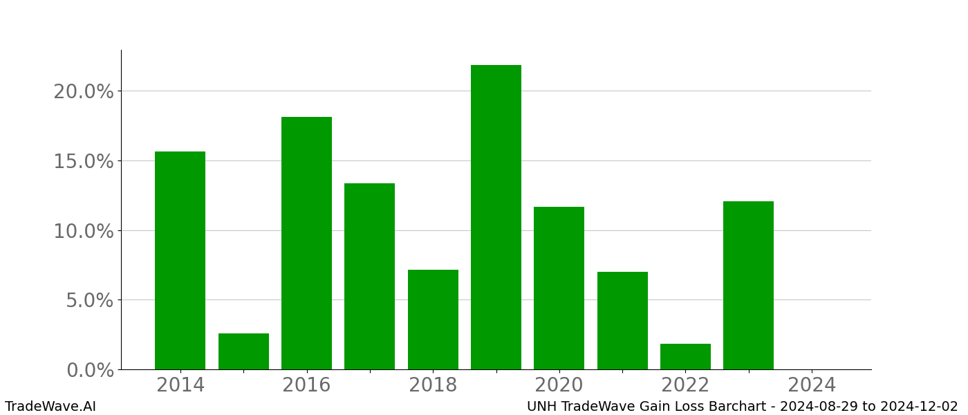 Gain/Loss barchart UNH for date range: 2024-08-29 to 2024-12-02 - this chart shows the gain/loss of the TradeWave opportunity for UNH buying on 2024-08-29 and selling it on 2024-12-02 - this barchart is showing 10 years of history