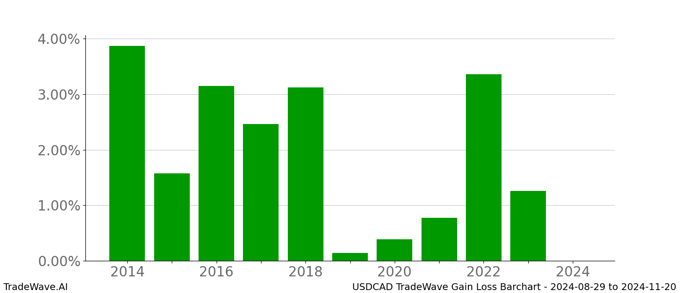 Gain/Loss barchart USDCAD for date range: 2024-08-29 to 2024-11-20 - this chart shows the gain/loss of the TradeWave opportunity for USDCAD buying on 2024-08-29 and selling it on 2024-11-20 - this barchart is showing 10 years of history