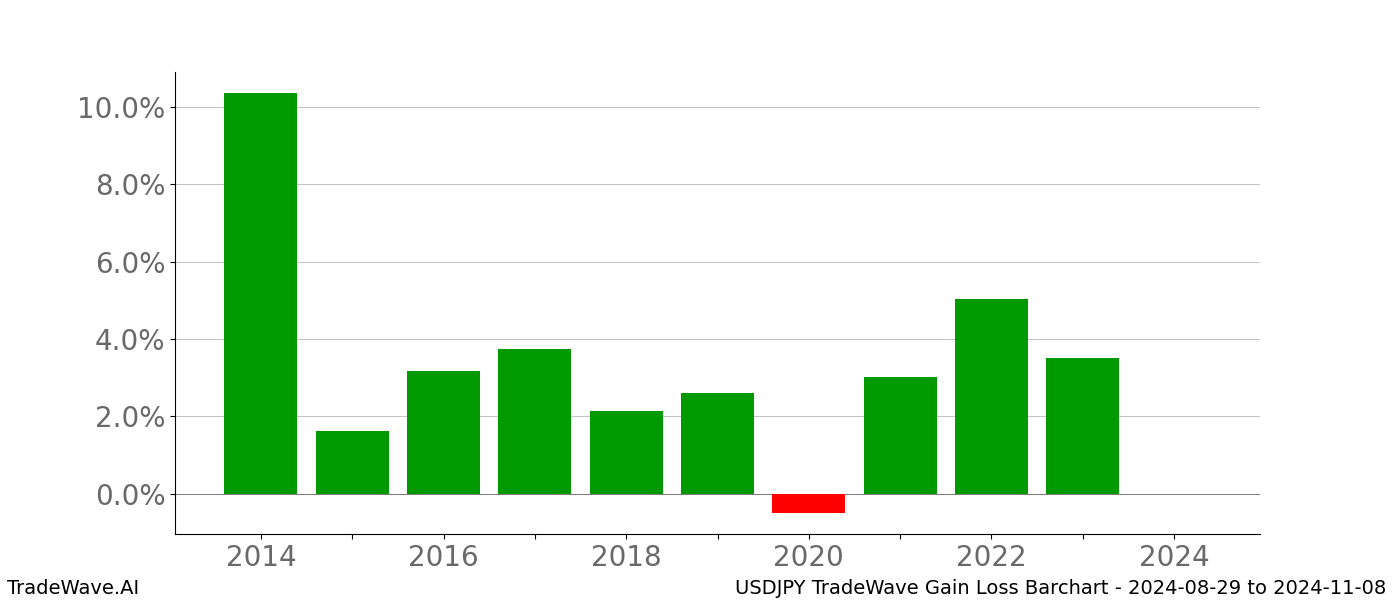 Gain/Loss barchart USDJPY for date range: 2024-08-29 to 2024-11-08 - this chart shows the gain/loss of the TradeWave opportunity for USDJPY buying on 2024-08-29 and selling it on 2024-11-08 - this barchart is showing 10 years of history