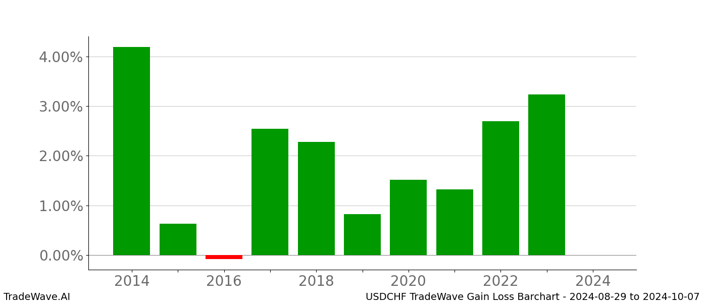 Gain/Loss barchart USDCHF for date range: 2024-08-29 to 2024-10-07 - this chart shows the gain/loss of the TradeWave opportunity for USDCHF buying on 2024-08-29 and selling it on 2024-10-07 - this barchart is showing 10 years of history