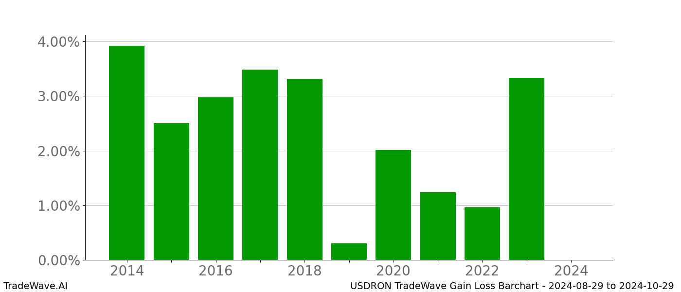 Gain/Loss barchart USDRON for date range: 2024-08-29 to 2024-10-29 - this chart shows the gain/loss of the TradeWave opportunity for USDRON buying on 2024-08-29 and selling it on 2024-10-29 - this barchart is showing 10 years of history