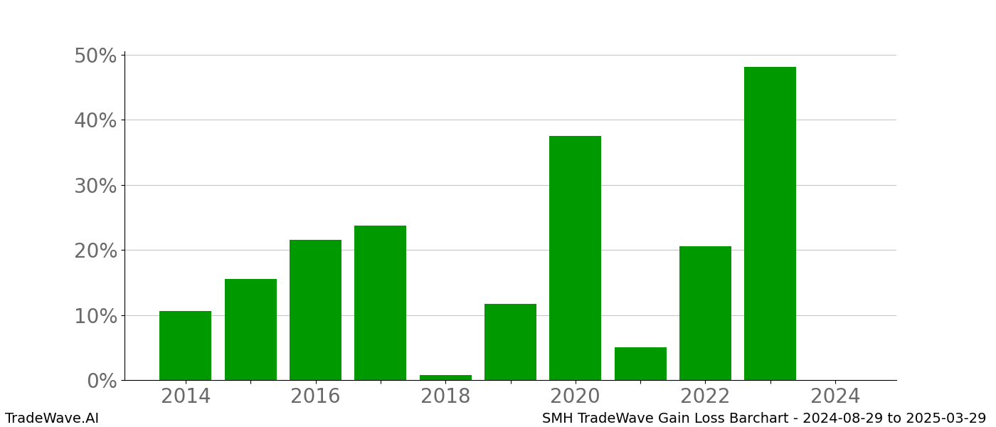 Gain/Loss barchart SMH for date range: 2024-08-29 to 2025-03-29 - this chart shows the gain/loss of the TradeWave opportunity for SMH buying on 2024-08-29 and selling it on 2025-03-29 - this barchart is showing 10 years of history