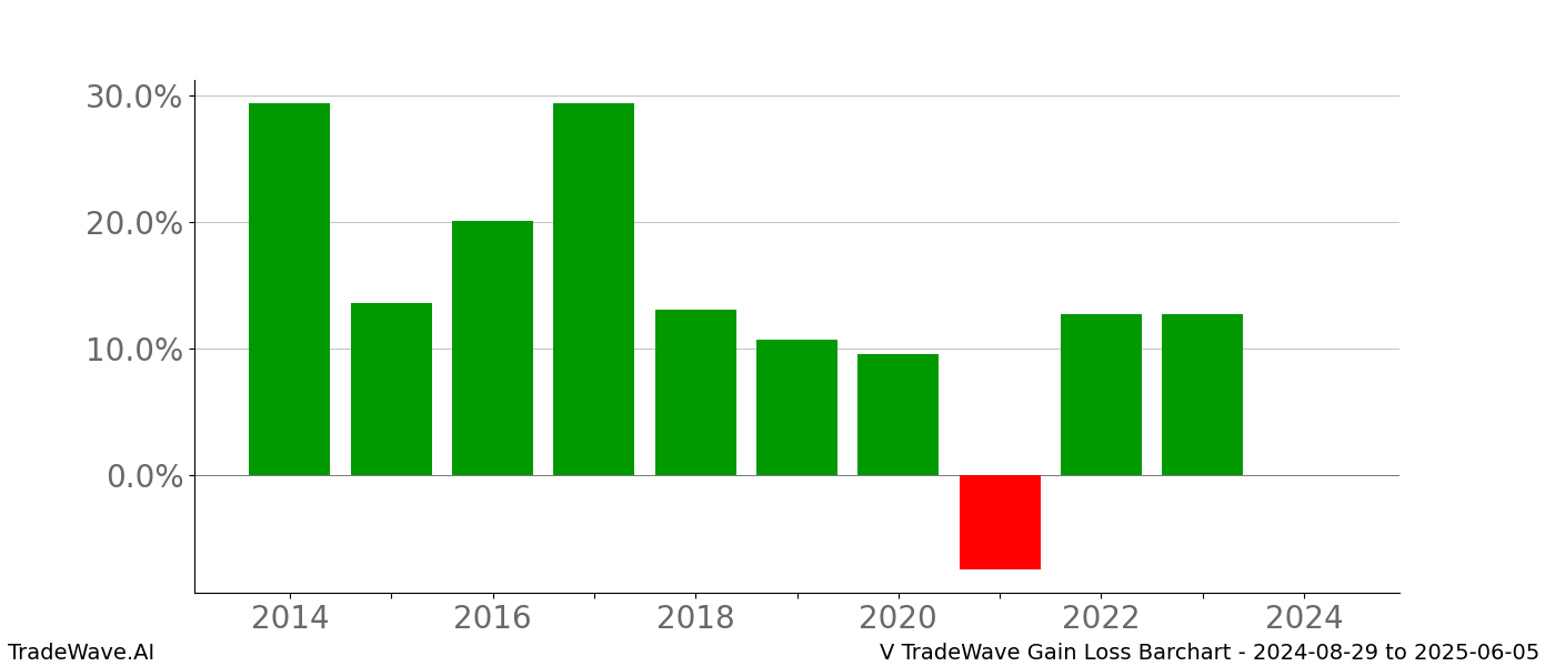 Gain/Loss barchart V for date range: 2024-08-29 to 2025-06-05 - this chart shows the gain/loss of the TradeWave opportunity for V buying on 2024-08-29 and selling it on 2025-06-05 - this barchart is showing 10 years of history