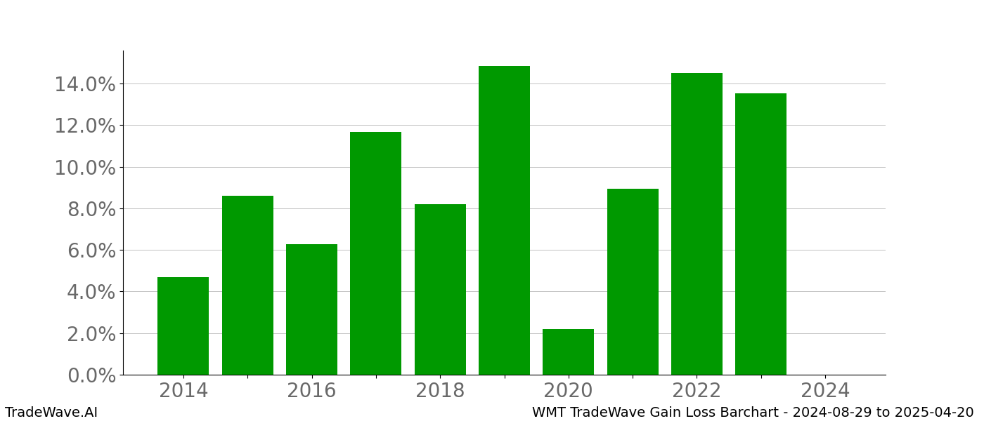 Gain/Loss barchart WMT for date range: 2024-08-29 to 2025-04-20 - this chart shows the gain/loss of the TradeWave opportunity for WMT buying on 2024-08-29 and selling it on 2025-04-20 - this barchart is showing 10 years of history