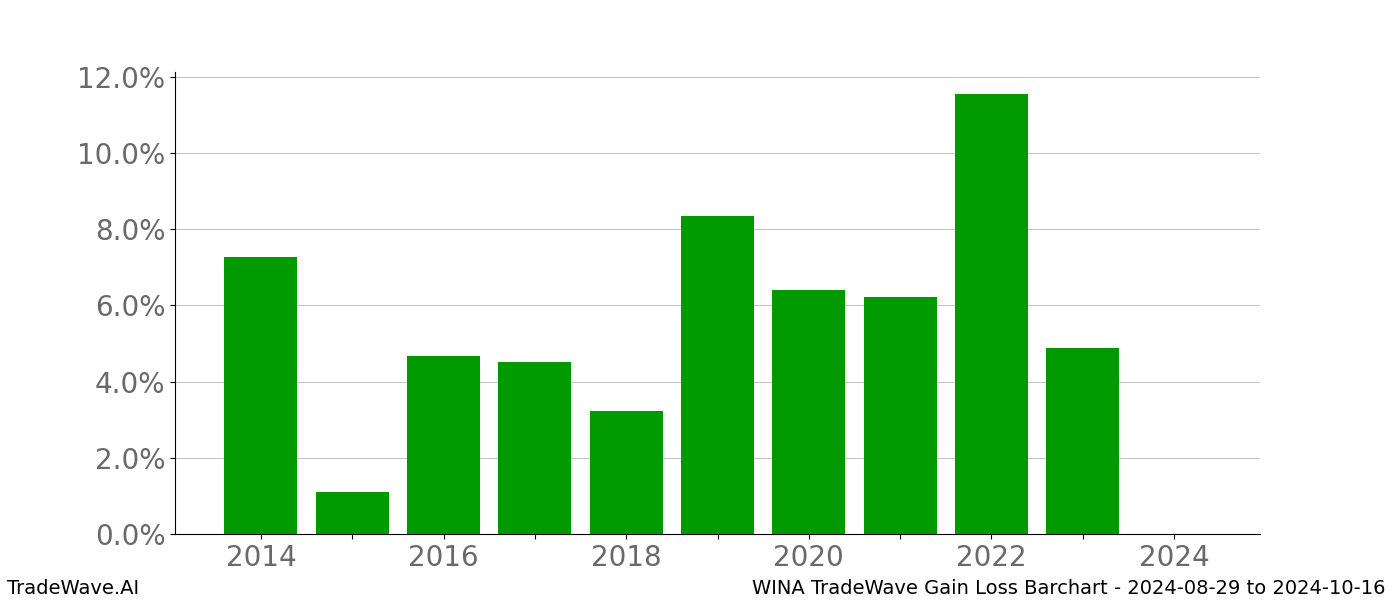 Gain/Loss barchart WINA for date range: 2024-08-29 to 2024-10-16 - this chart shows the gain/loss of the TradeWave opportunity for WINA buying on 2024-08-29 and selling it on 2024-10-16 - this barchart is showing 10 years of history