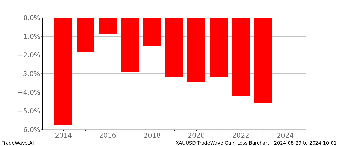 Gain/Loss barchart XAUUSD for date range: 2024-08-29 to 2024-10-01 - this chart shows the gain/loss of the TradeWave opportunity for XAUUSD buying on 2024-08-29 and selling it on 2024-10-01 - this barchart is showing 10 years of history