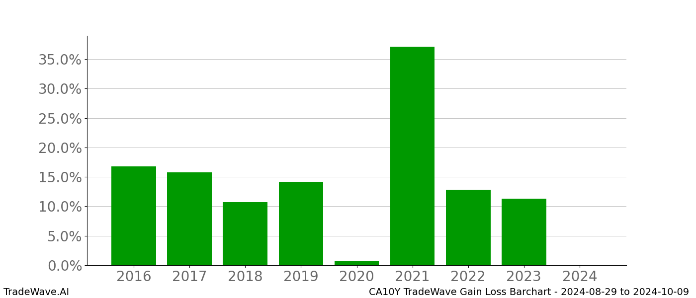 Gain/Loss barchart CA10Y for date range: 2024-08-29 to 2024-10-09 - this chart shows the gain/loss of the TradeWave opportunity for CA10Y buying on 2024-08-29 and selling it on 2024-10-09 - this barchart is showing 8 years of history