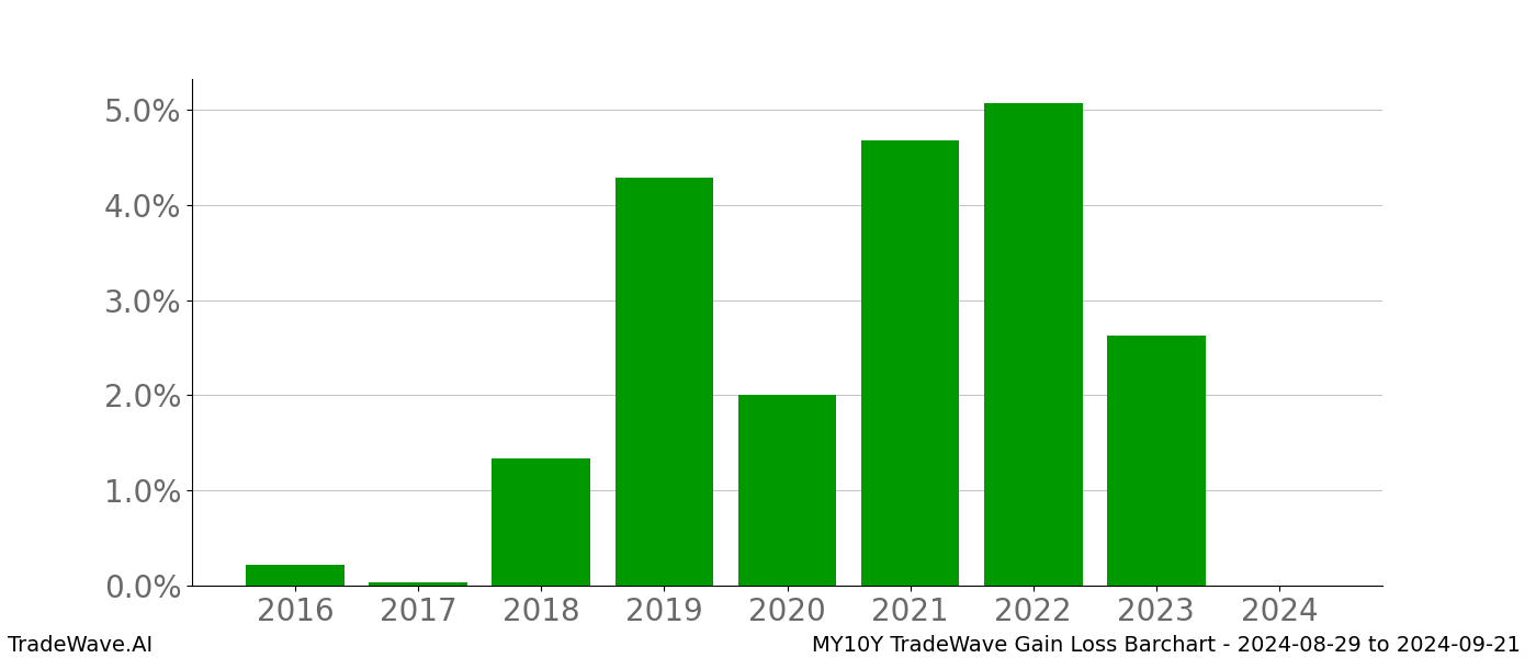 Gain/Loss barchart MY10Y for date range: 2024-08-29 to 2024-09-21 - this chart shows the gain/loss of the TradeWave opportunity for MY10Y buying on 2024-08-29 and selling it on 2024-09-21 - this barchart is showing 8 years of history