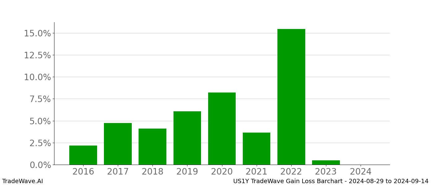 Gain/Loss barchart US1Y for date range: 2024-08-29 to 2024-09-14 - this chart shows the gain/loss of the TradeWave opportunity for US1Y buying on 2024-08-29 and selling it on 2024-09-14 - this barchart is showing 8 years of history