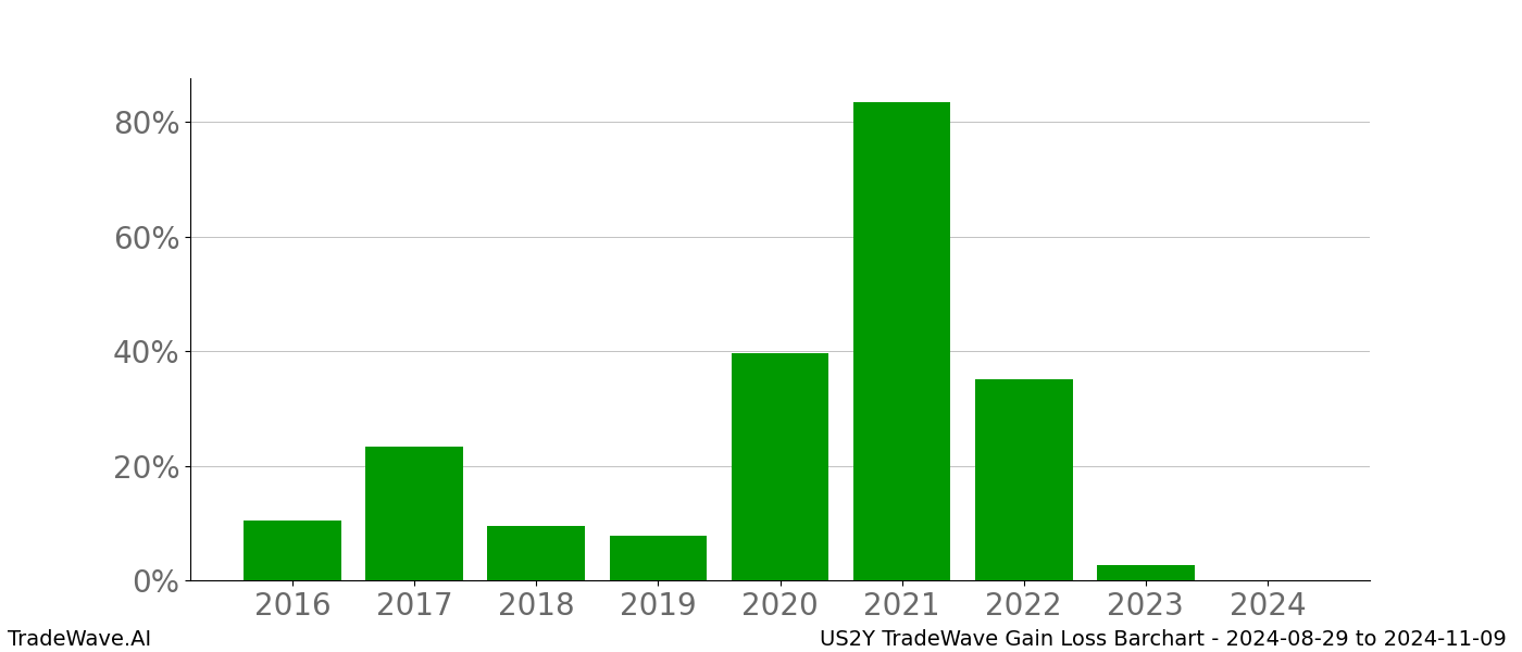 Gain/Loss barchart US2Y for date range: 2024-08-29 to 2024-11-09 - this chart shows the gain/loss of the TradeWave opportunity for US2Y buying on 2024-08-29 and selling it on 2024-11-09 - this barchart is showing 8 years of history