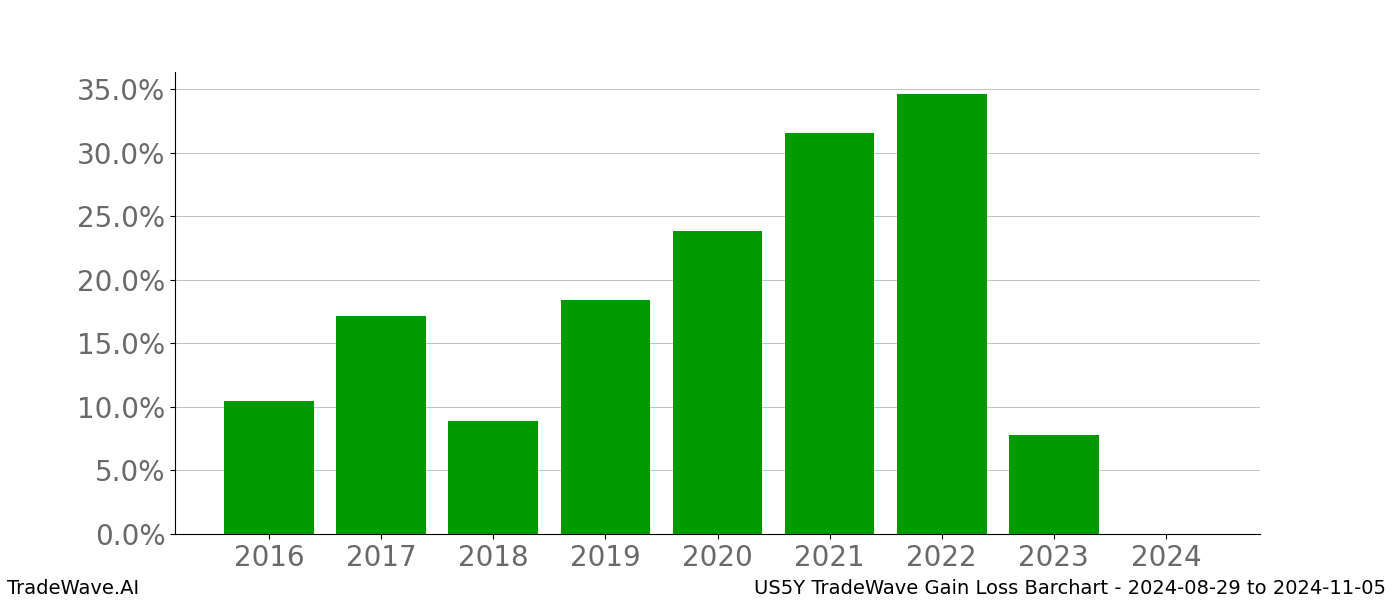 Gain/Loss barchart US5Y for date range: 2024-08-29 to 2024-11-05 - this chart shows the gain/loss of the TradeWave opportunity for US5Y buying on 2024-08-29 and selling it on 2024-11-05 - this barchart is showing 8 years of history