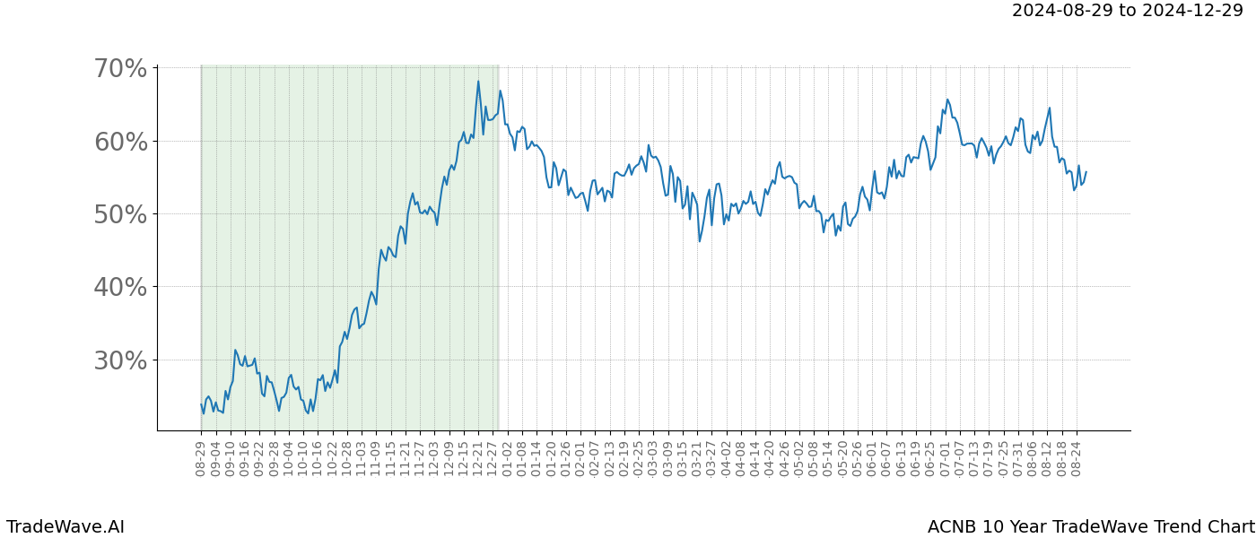 TradeWave Trend Chart ACNB shows the average trend of the financial instrument over the past 10 years.  Sharp uptrends and downtrends signal a potential TradeWave opportunity