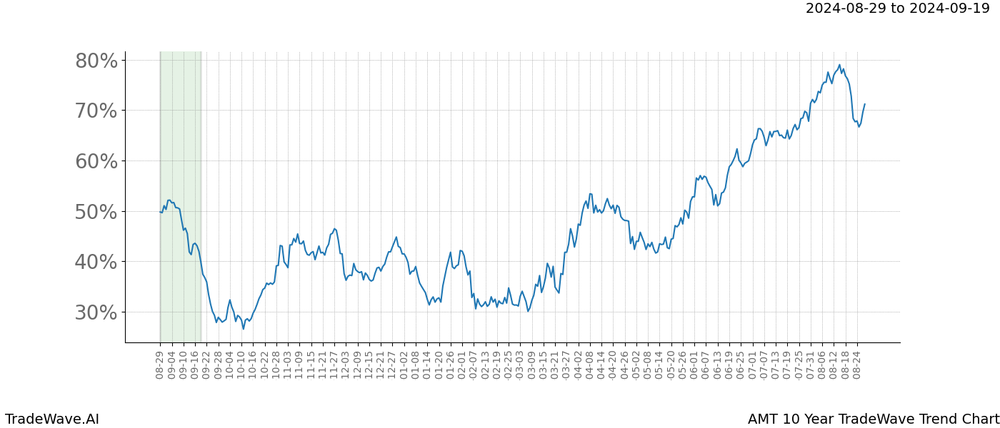 TradeWave Trend Chart AMT shows the average trend of the financial instrument over the past 10 years.  Sharp uptrends and downtrends signal a potential TradeWave opportunity