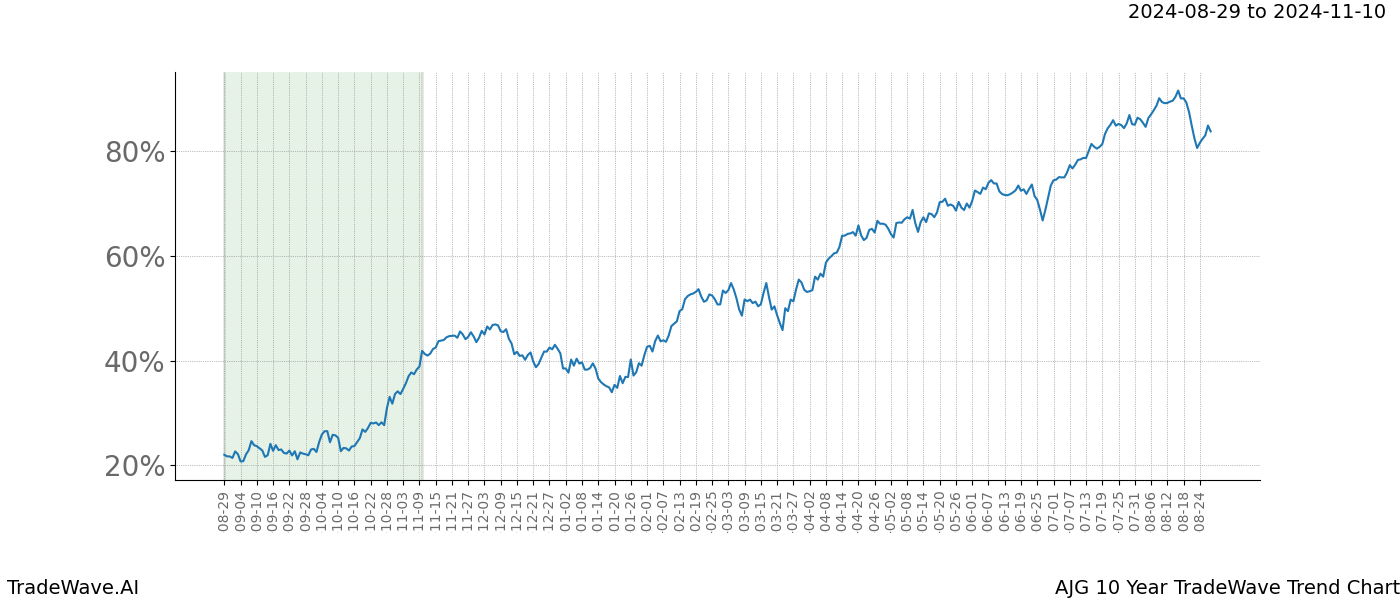 TradeWave Trend Chart AJG shows the average trend of the financial instrument over the past 10 years.  Sharp uptrends and downtrends signal a potential TradeWave opportunity