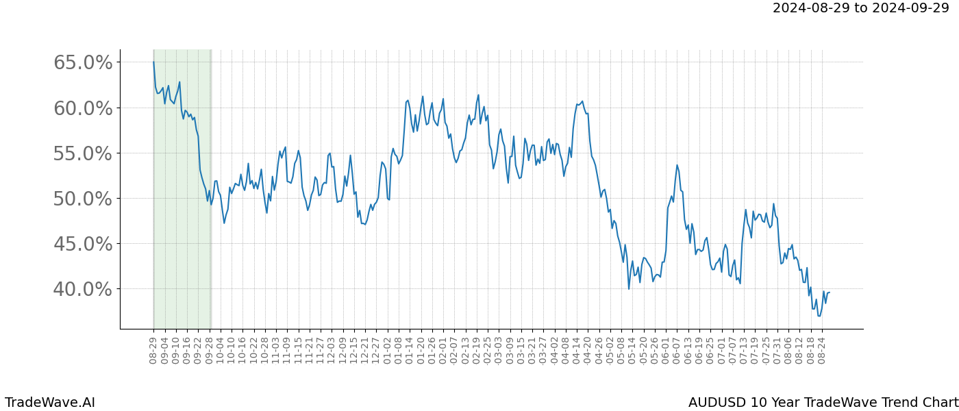 TradeWave Trend Chart AUDUSD shows the average trend of the financial instrument over the past 10 years.  Sharp uptrends and downtrends signal a potential TradeWave opportunity