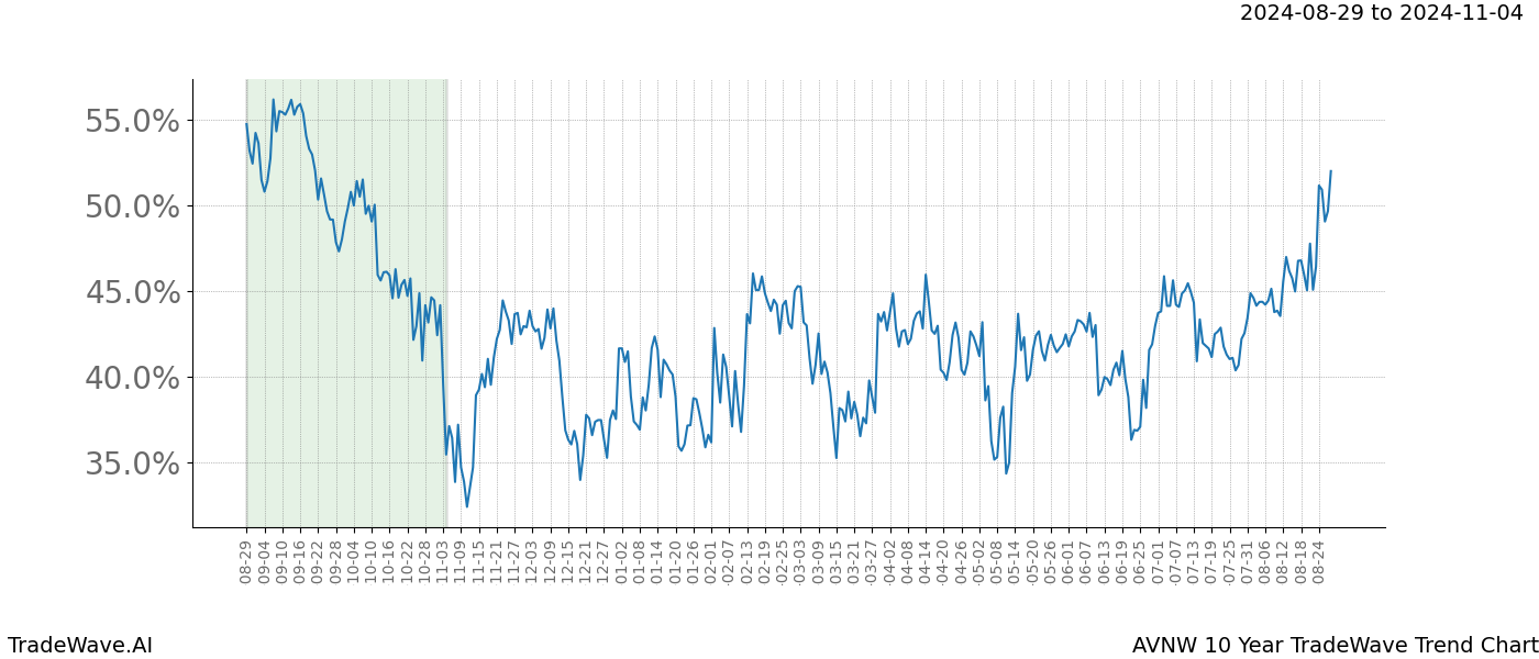 TradeWave Trend Chart AVNW shows the average trend of the financial instrument over the past 10 years.  Sharp uptrends and downtrends signal a potential TradeWave opportunity