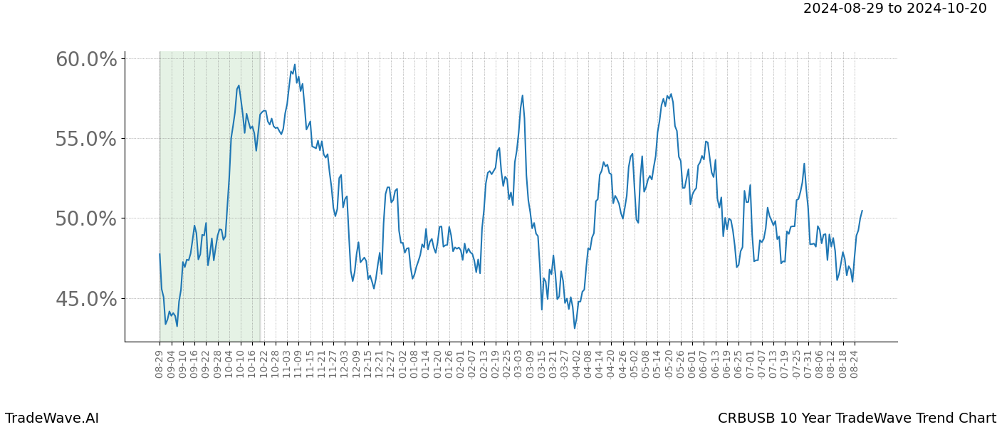 TradeWave Trend Chart CRBUSB shows the average trend of the financial instrument over the past 10 years.  Sharp uptrends and downtrends signal a potential TradeWave opportunity