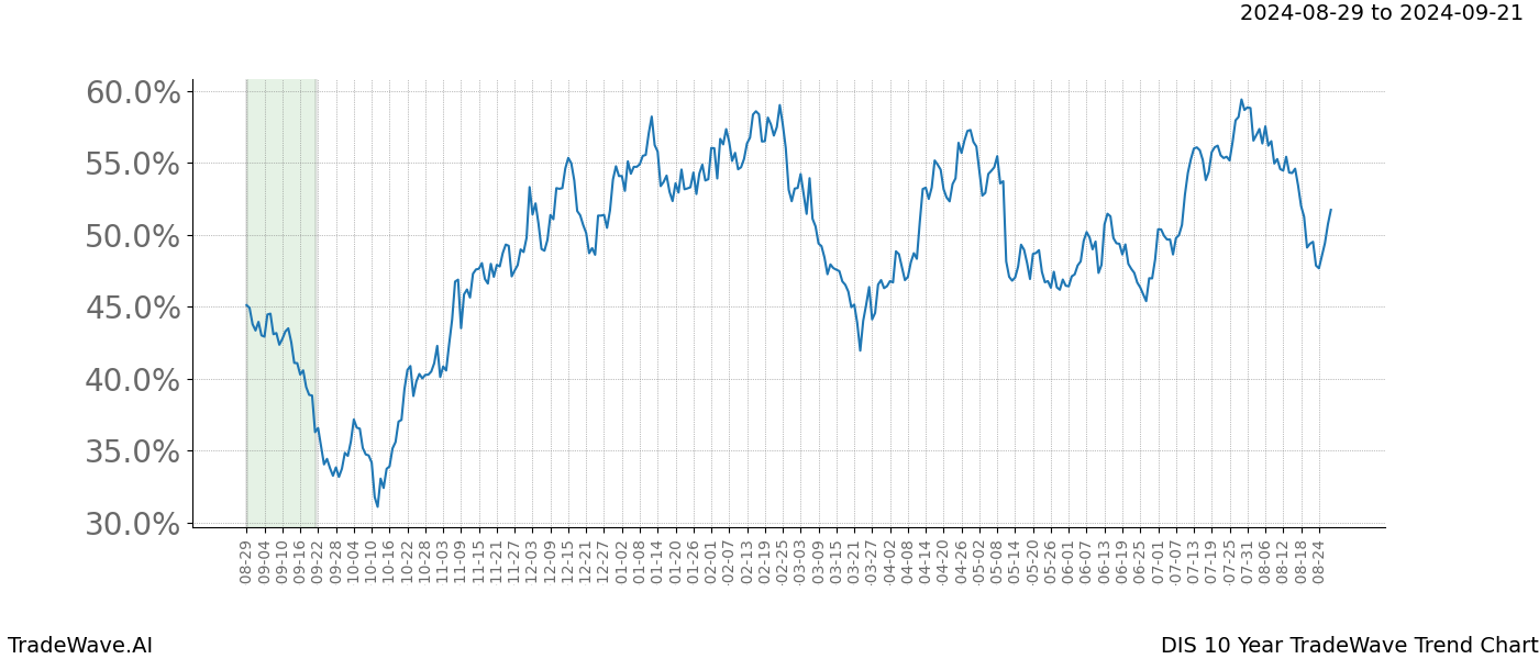 TradeWave Trend Chart DIS shows the average trend of the financial instrument over the past 10 years.  Sharp uptrends and downtrends signal a potential TradeWave opportunity