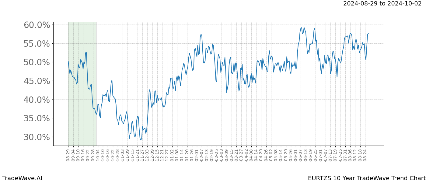 TradeWave Trend Chart EURTZS shows the average trend of the financial instrument over the past 10 years.  Sharp uptrends and downtrends signal a potential TradeWave opportunity