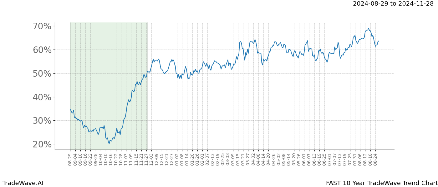 TradeWave Trend Chart FAST shows the average trend of the financial instrument over the past 10 years.  Sharp uptrends and downtrends signal a potential TradeWave opportunity