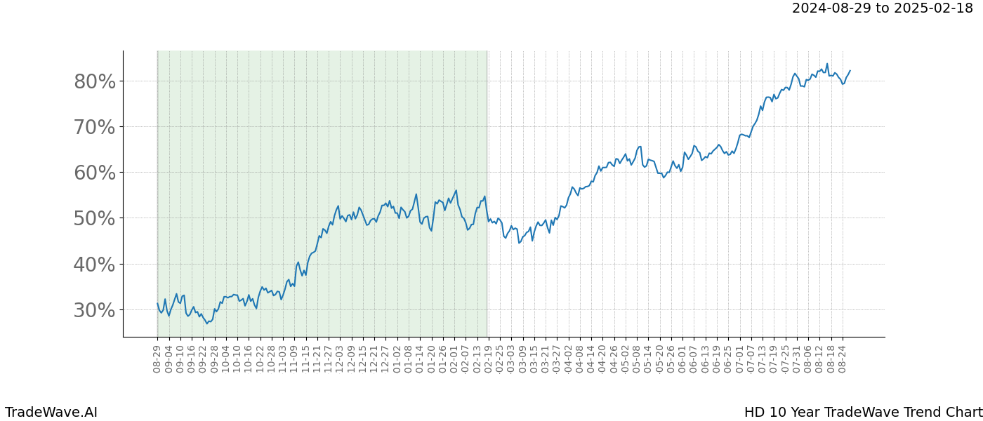 TradeWave Trend Chart HD shows the average trend of the financial instrument over the past 10 years.  Sharp uptrends and downtrends signal a potential TradeWave opportunity