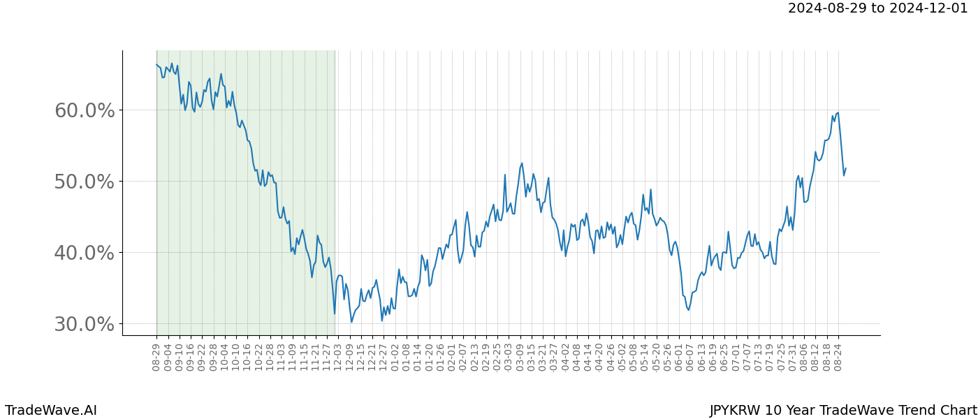 TradeWave Trend Chart JPYKRW shows the average trend of the financial instrument over the past 10 years.  Sharp uptrends and downtrends signal a potential TradeWave opportunity