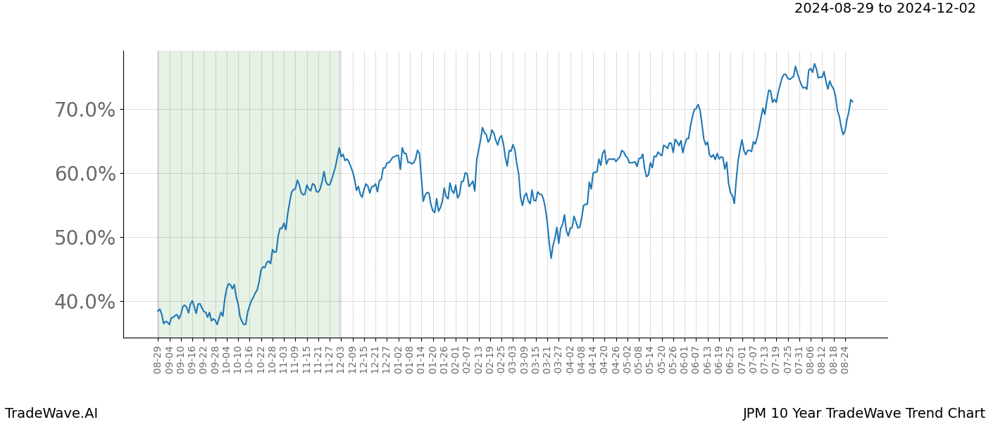 TradeWave Trend Chart JPM shows the average trend of the financial instrument over the past 10 years.  Sharp uptrends and downtrends signal a potential TradeWave opportunity