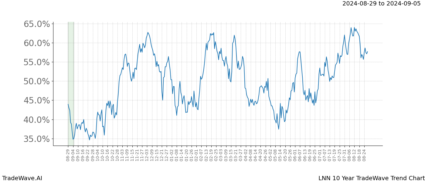 TradeWave Trend Chart LNN shows the average trend of the financial instrument over the past 10 years.  Sharp uptrends and downtrends signal a potential TradeWave opportunity