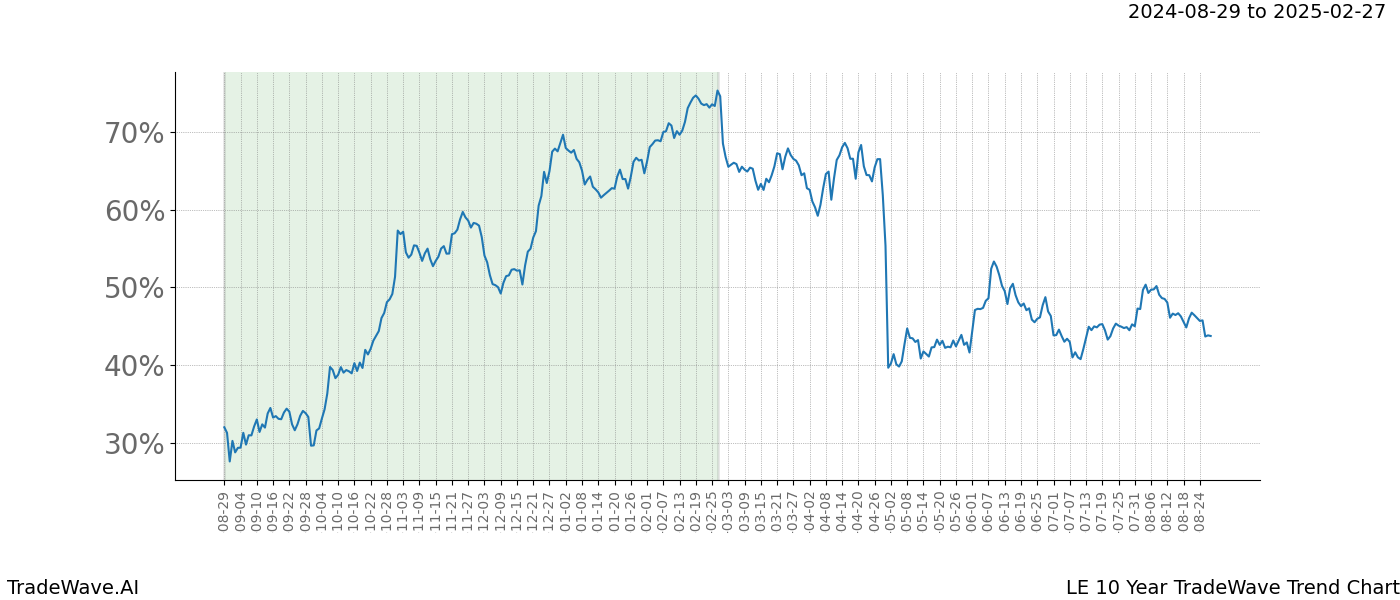 TradeWave Trend Chart LE shows the average trend of the financial instrument over the past 10 years.  Sharp uptrends and downtrends signal a potential TradeWave opportunity