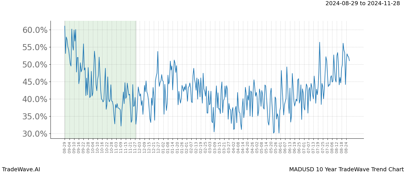 TradeWave Trend Chart MADUSD shows the average trend of the financial instrument over the past 10 years.  Sharp uptrends and downtrends signal a potential TradeWave opportunity