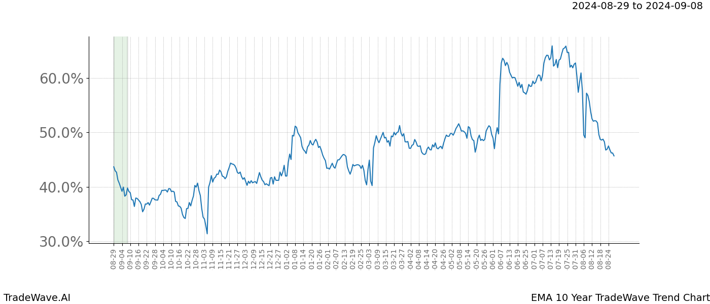 TradeWave Trend Chart EMA shows the average trend of the financial instrument over the past 10 years.  Sharp uptrends and downtrends signal a potential TradeWave opportunity